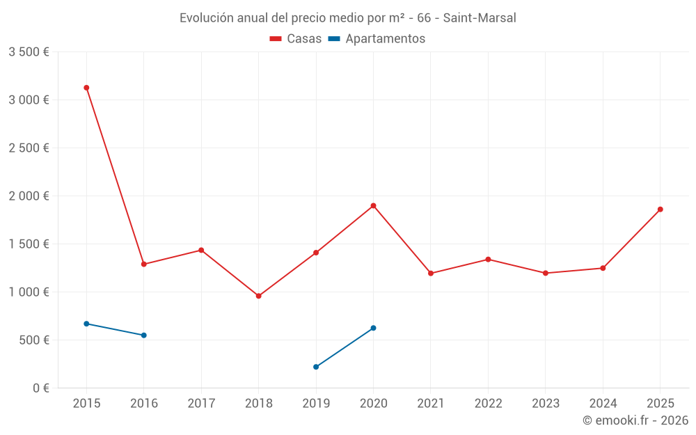 Evolución anual del precio medio por m² - 66 - Saint-Marsal