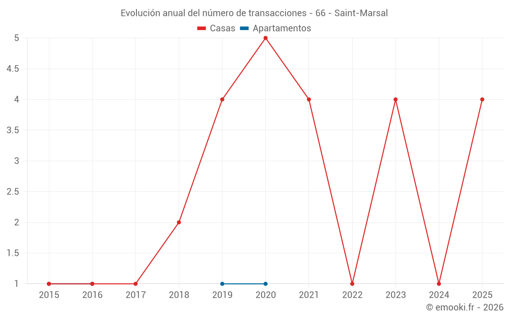 Evolución anual del número de transacciones - 66 - Saint-Marsal