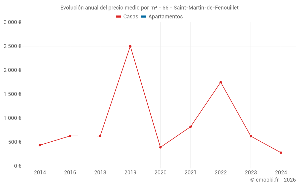 Evolución anual del precio medio por m² - 66 - Saint-Martin-de-Fenouillet