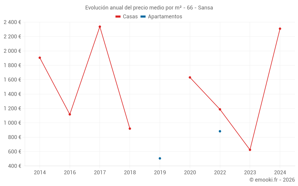 Evolución anual del precio medio por m² - 66 - Sansa