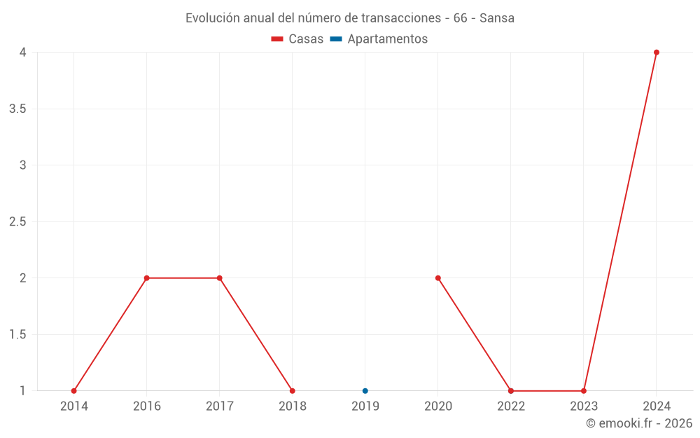 Evolución anual del número de transacciones - 66 - Sansa