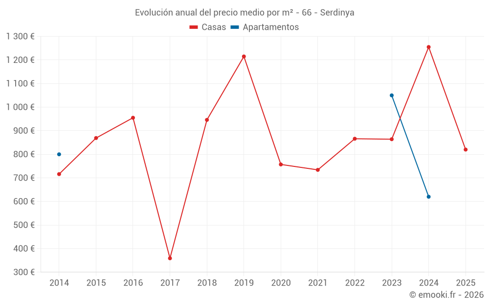 Evolución anual del precio medio por m² - 66 - Serdinya