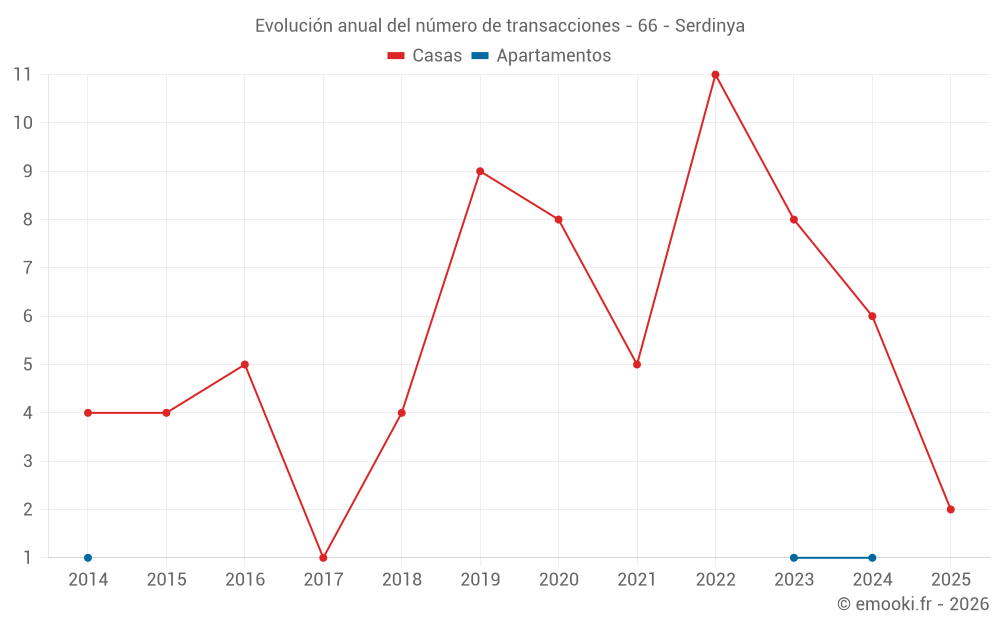 Evolución anual del número de transacciones - 66 - Serdinya