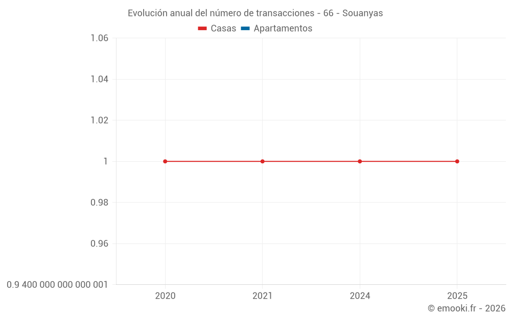 Evolución anual del número de transacciones - 66 - Souanyas