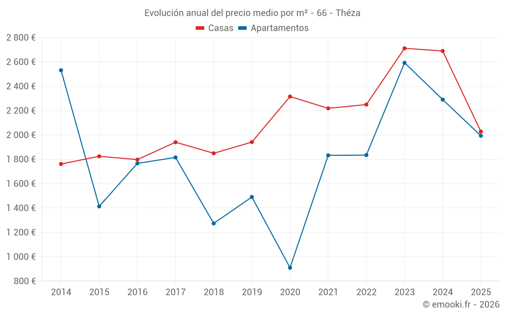 Evolución anual del precio medio por m² - 66 - Théza