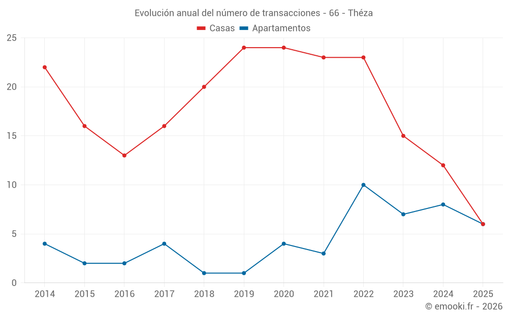 Evolución anual del número de transacciones - 66 - Théza