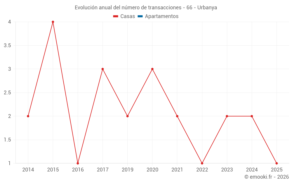 Evolución anual del número de transacciones - 66 - Urbanya