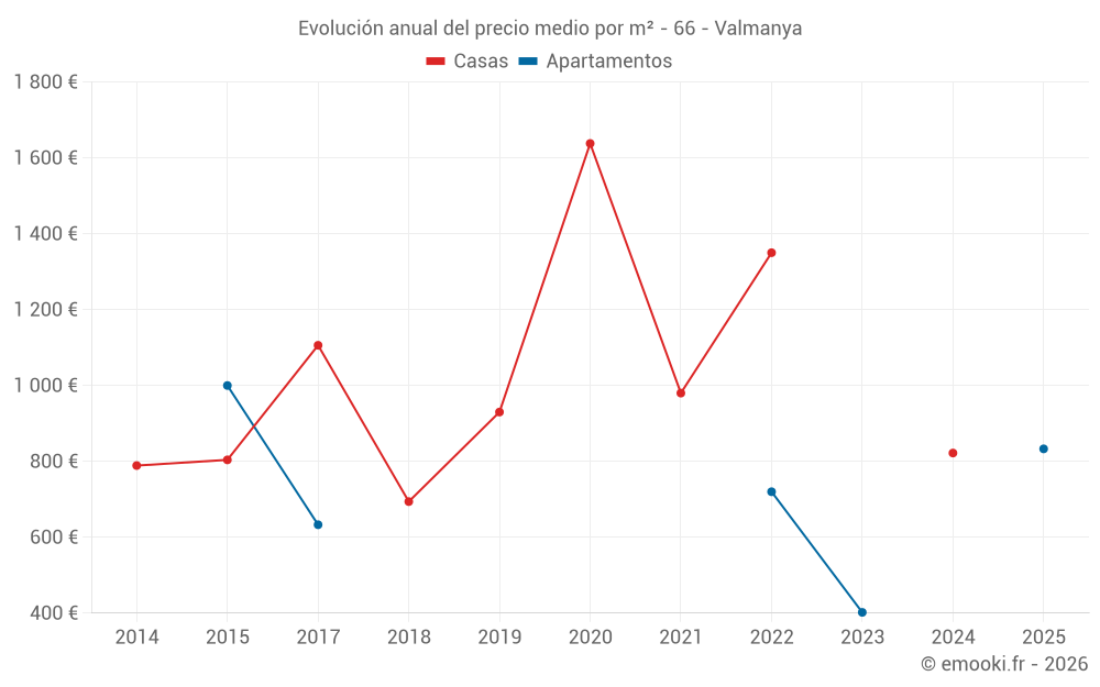 Evolución anual del precio medio por m² - 66 - Valmanya