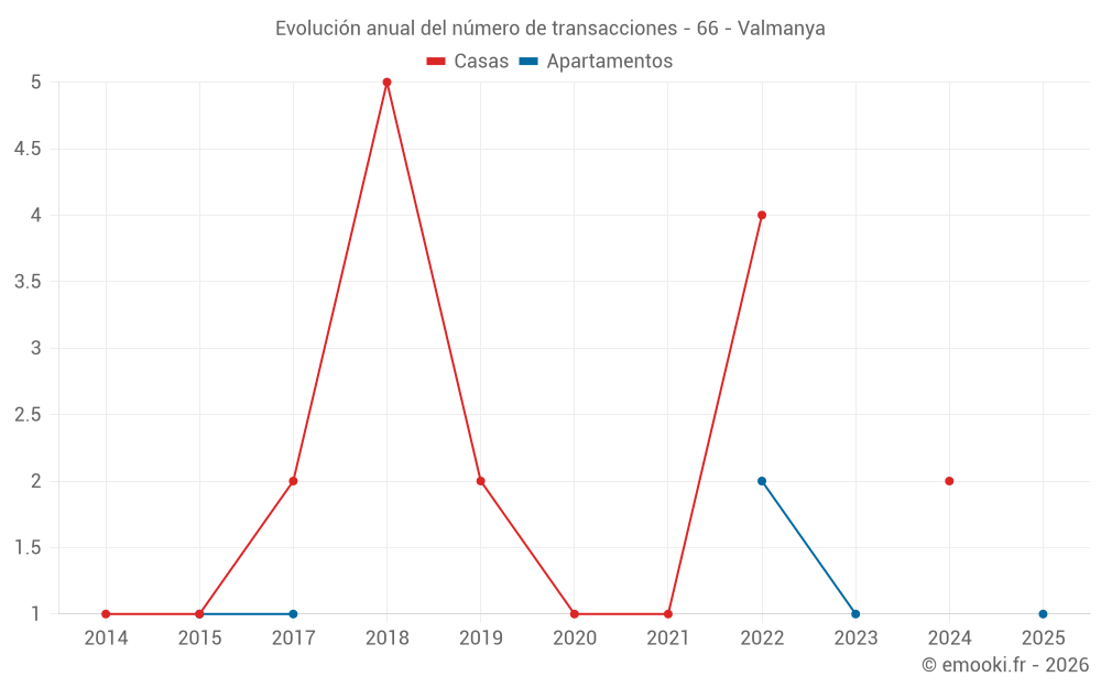 Evolución anual del número de transacciones - 66 - Valmanya
