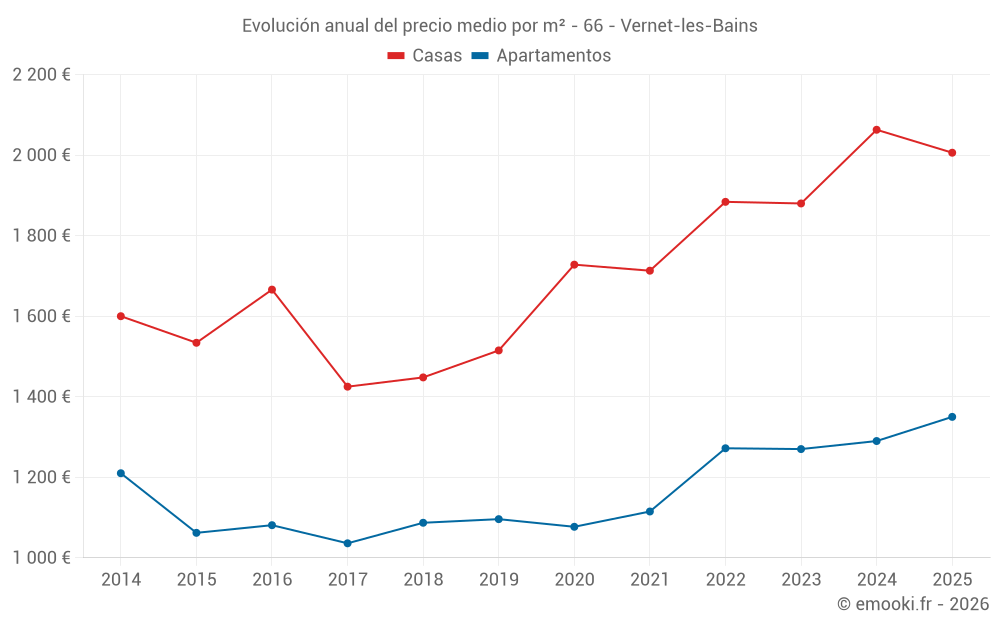 Evolución anual del precio medio por m² - 66 - Vernet-les-Bains