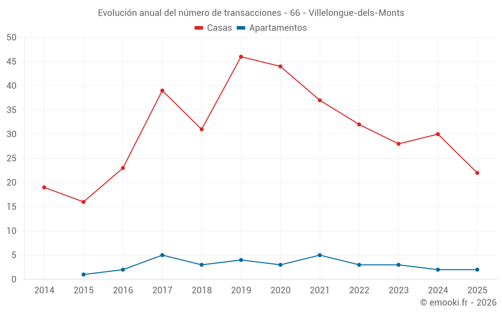 Evolución anual del número de transacciones - 66 - Villelongue-dels-Monts