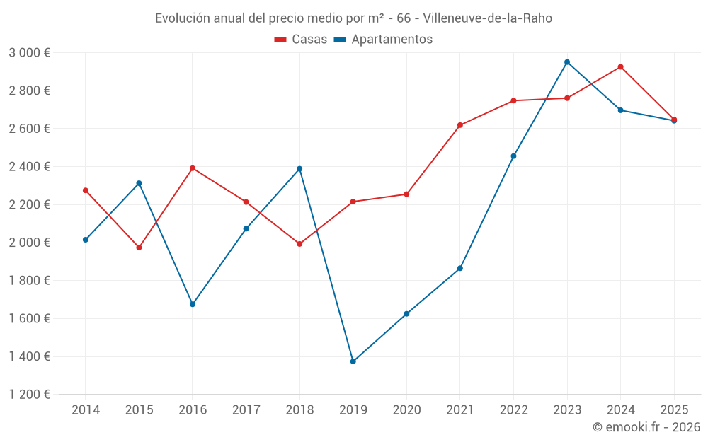 Evolución anual del precio medio por m² - 66 - Villeneuve-de-la-Raho