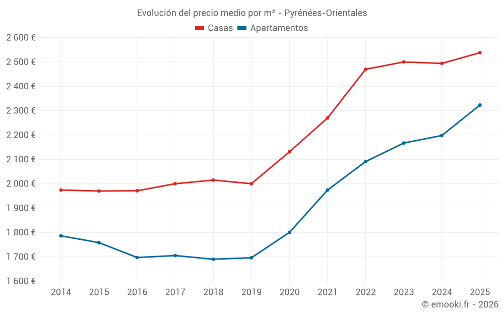 Evolución del precio medio por m² - Pyrénées-Orientales