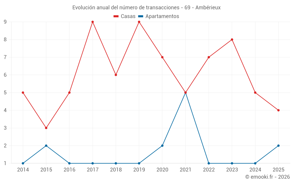 Evolución anual del número de transacciones - 69 - Ambérieux