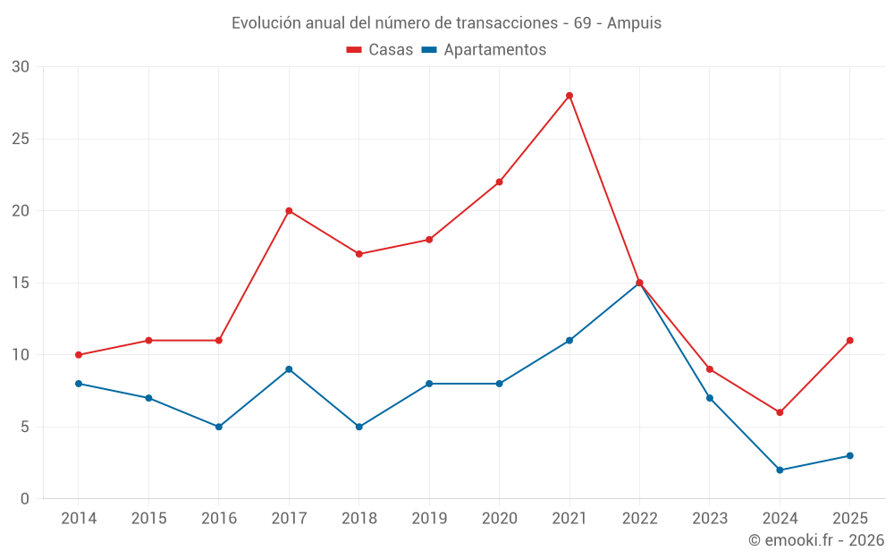 Evolución anual del número de transacciones - 69 - Ampuis