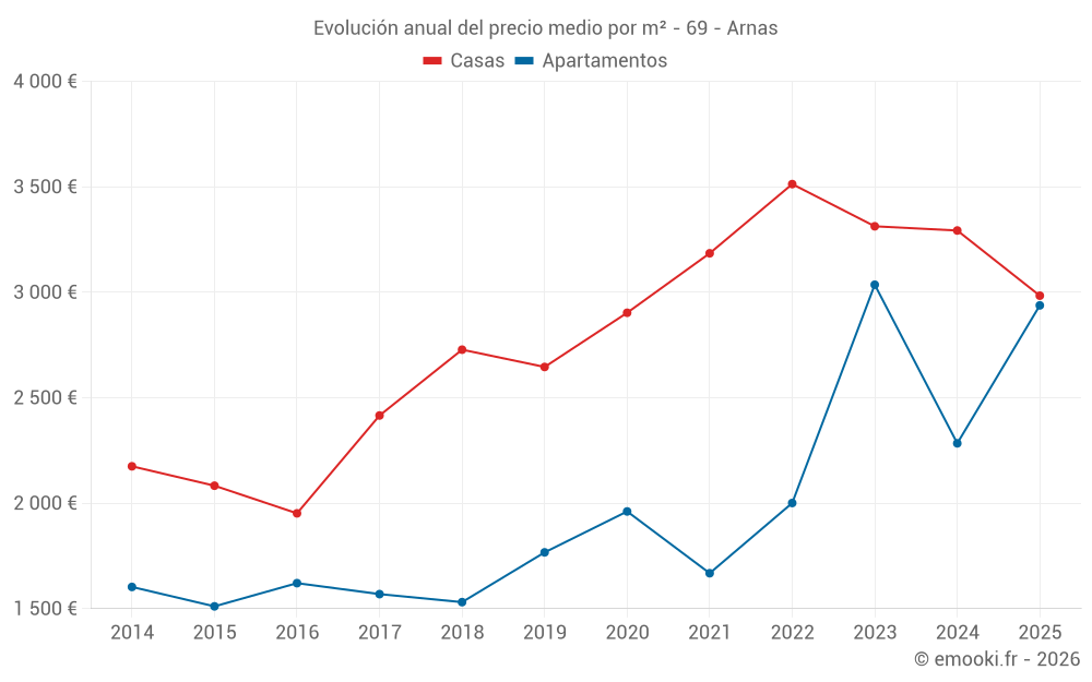 Evolución anual del precio medio por m² - 69 - Arnas