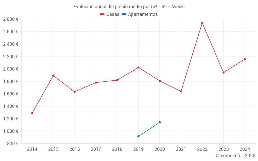 Evolución anual del precio medio por m² - 69 - Aveize
