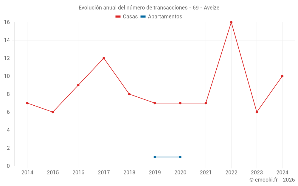 Evolución anual del número de transacciones - 69 - Aveize