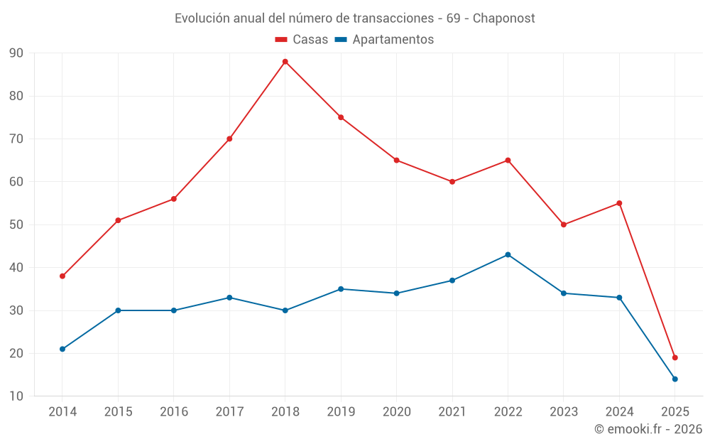Evolución anual del número de transacciones - 69 - Chaponost