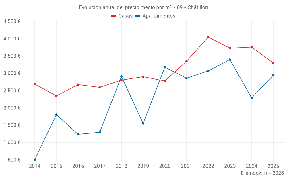 Evolución anual del precio medio por m² - 69 - Châtillon