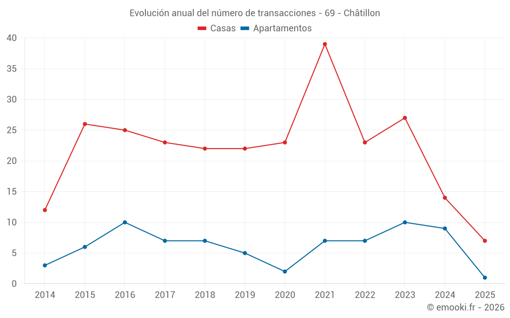 Evolución anual del número de transacciones - 69 - Châtillon