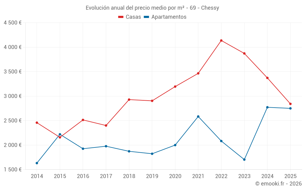 Evolución anual del precio medio por m² - 69 - Chessy