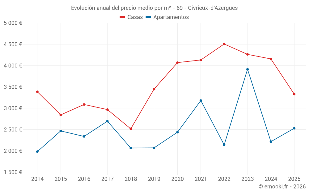 Evolución anual del precio medio por m² - 69 - Civrieux-d'Azergues