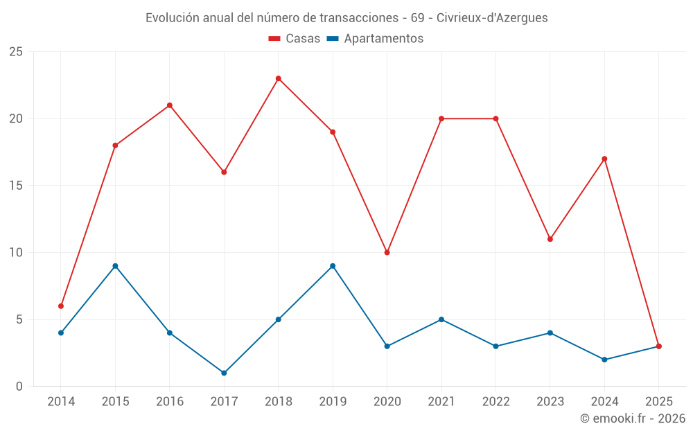 Evolución anual del número de transacciones - 69 - Civrieux-d'Azergues