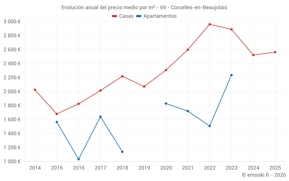 Evolución anual del precio medio por m² - 69 - Corcelles-en-Beaujolais