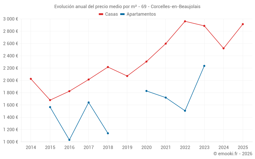Evolución anual del precio medio por m² - 69 - Corcelles-en-Beaujolais