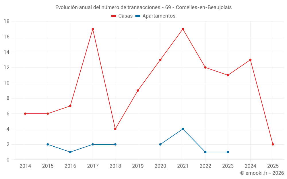 Evolución anual del número de transacciones - 69 - Corcelles-en-Beaujolais