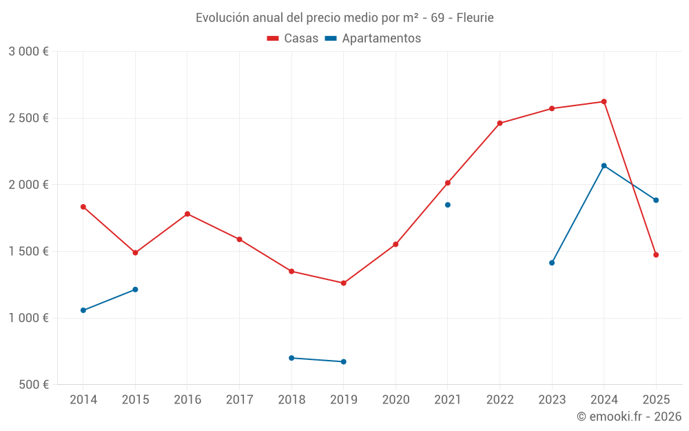 Evolución anual del precio medio por m² - 69 - Fleurie