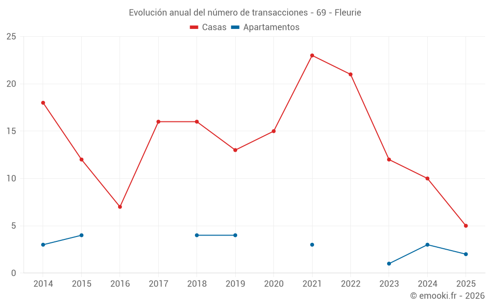 Evolución anual del número de transacciones - 69 - Fleurie