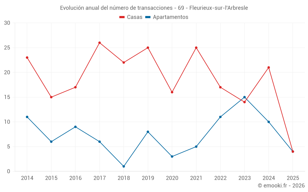 Evolución anual del número de transacciones - 69 - Fleurieux-sur-l'Arbresle