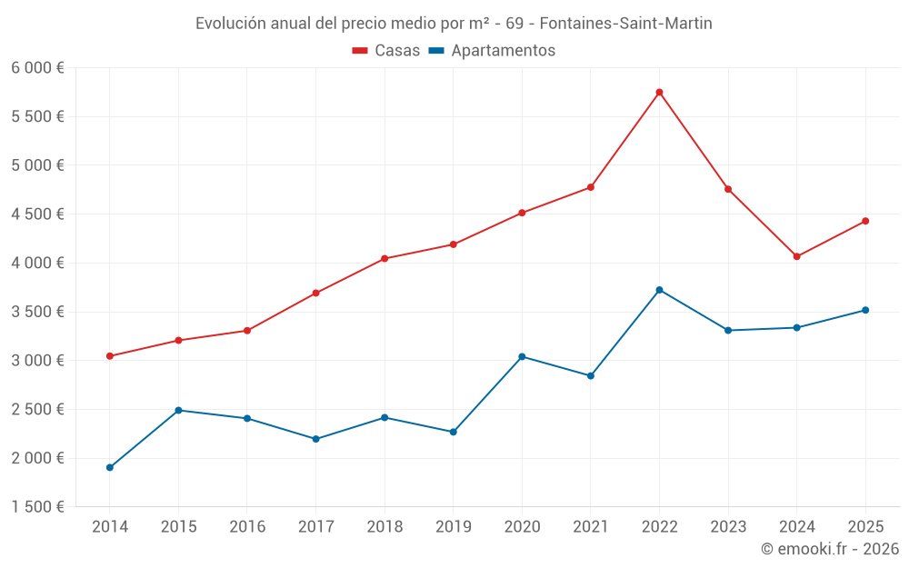 Evolución anual del precio medio por m² - 69 - Fontaines-Saint-Martin