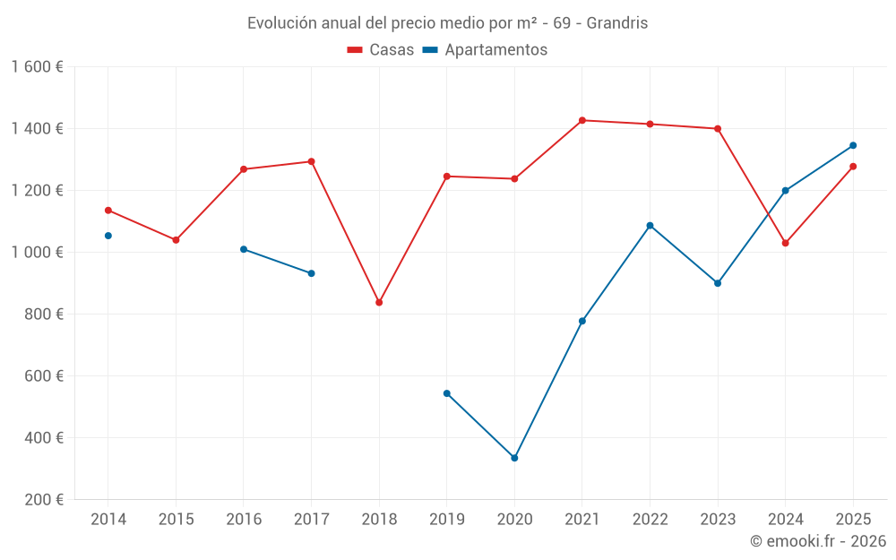 Evolución anual del precio medio por m² - 69 - Grandris