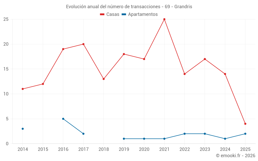 Evolución anual del número de transacciones - 69 - Grandris