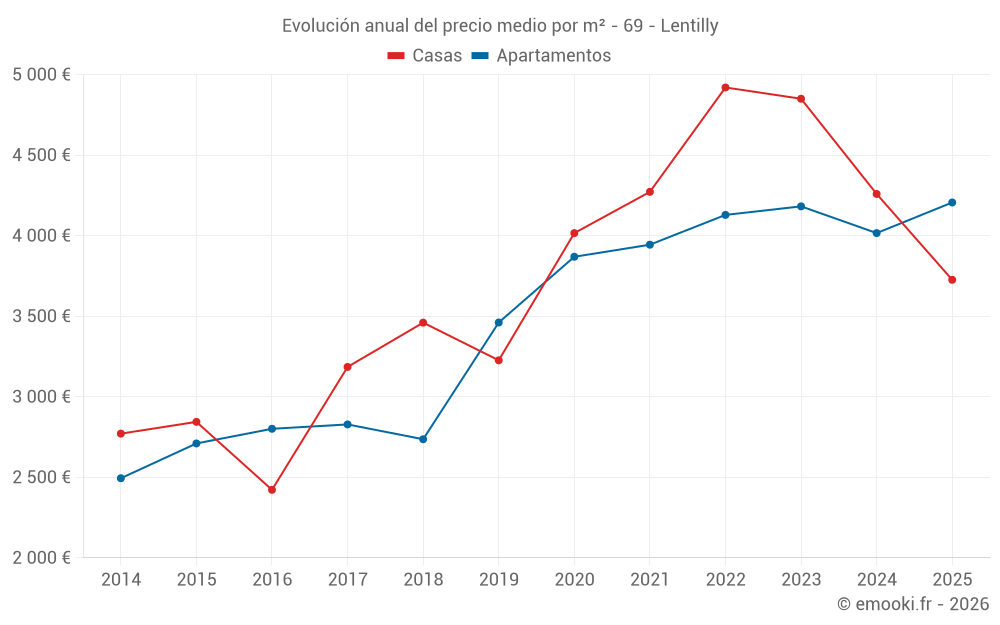 Evolución anual del precio medio por m² - 69 - Lentilly