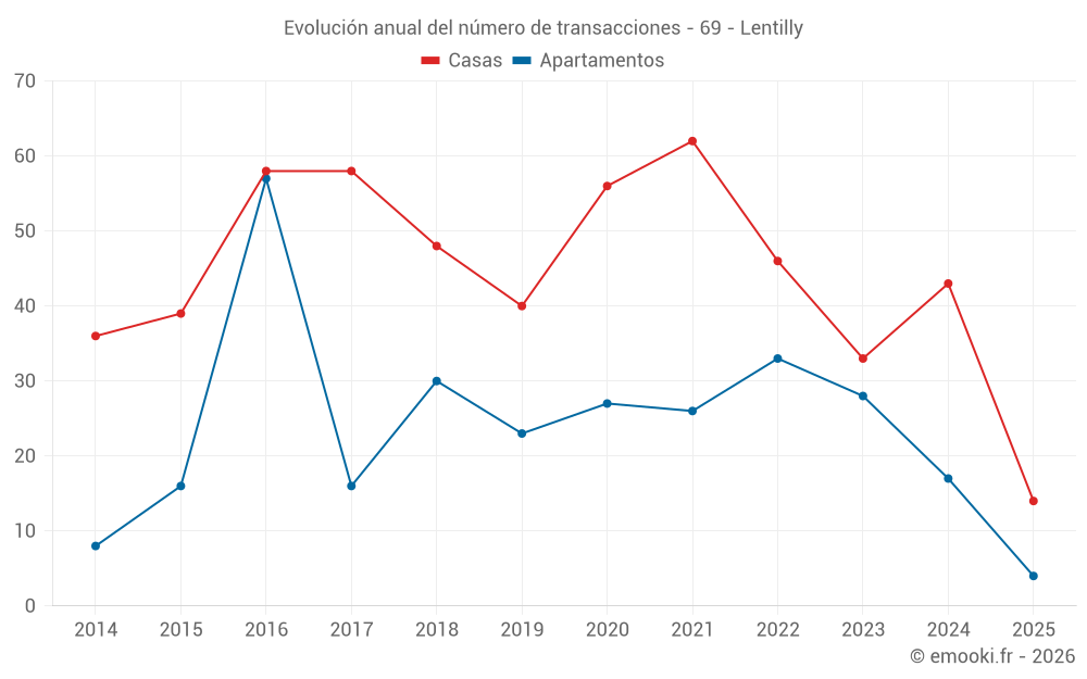 Evolución anual del número de transacciones - 69 - Lentilly