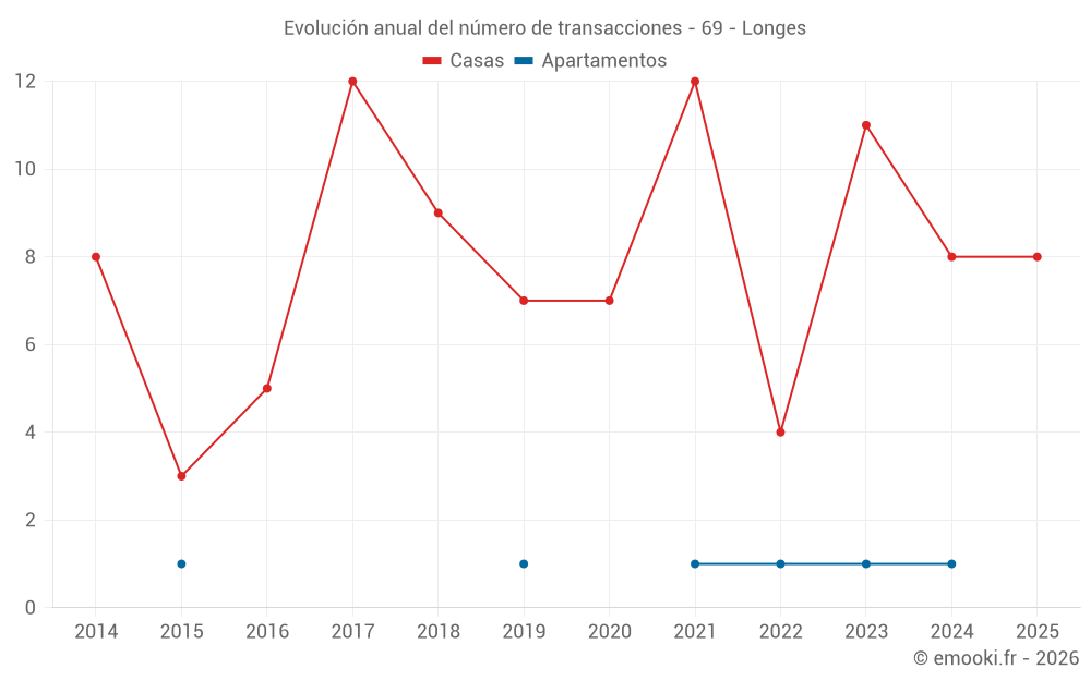 Evolución anual del número de transacciones - 69 - Longes