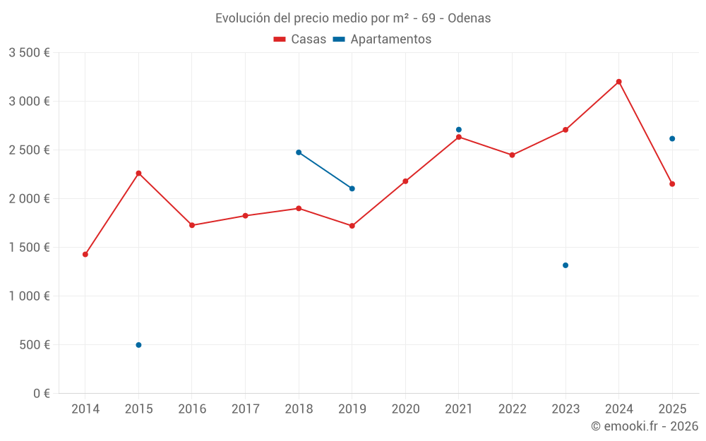 Evolución del precio medio por m² - 69 - Odenas