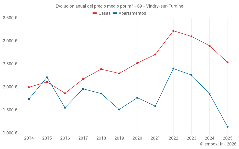 Evolución anual del precio medio por m² - 69 - Vindry-sur-Turdine