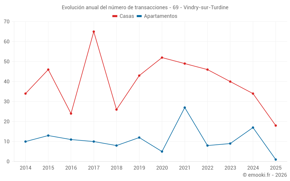 Evolución anual del número de transacciones - 69 - Vindry-sur-Turdine