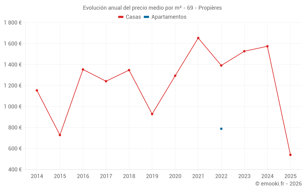 Evolución anual del precio medio por m² - 69 - Propières