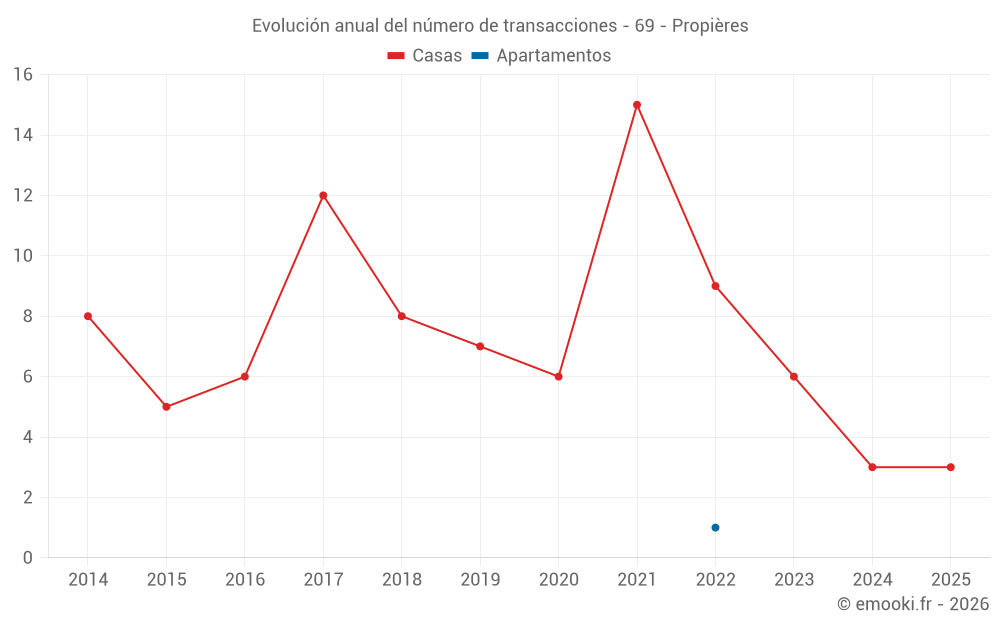 Evolución anual del número de transacciones - 69 - Propières