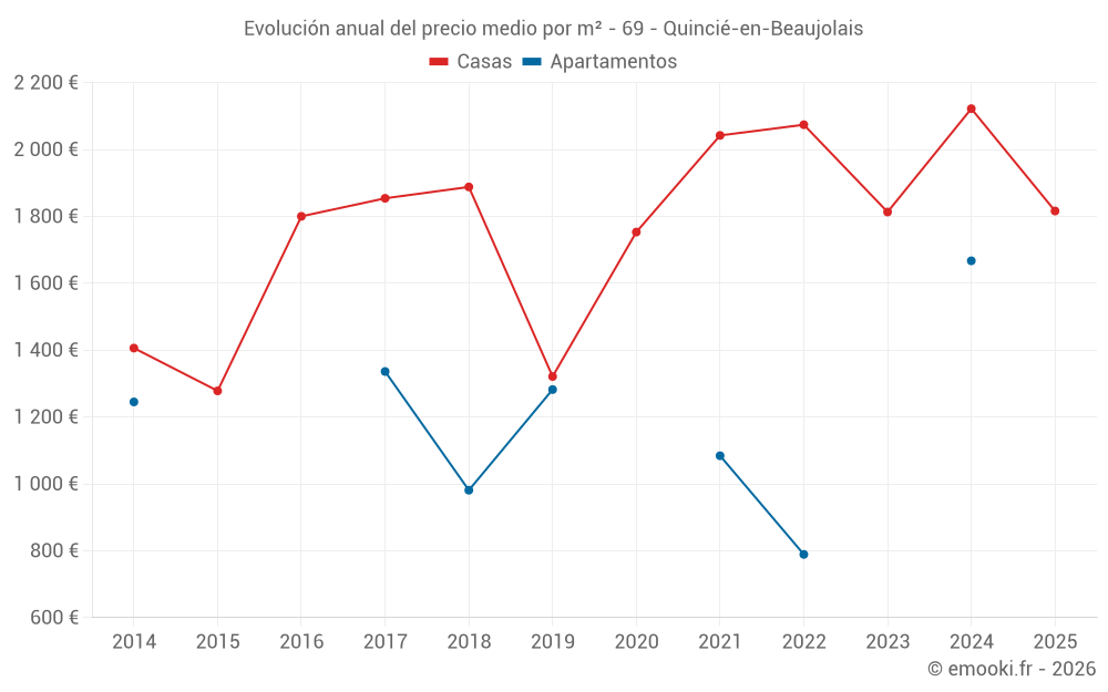 Evolución anual del precio medio por m² - 69 - Quincié-en-Beaujolais