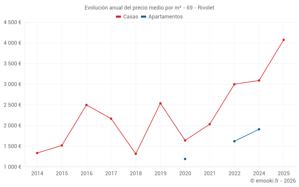 Evolución anual del precio medio por m² - 69 - Rivolet
