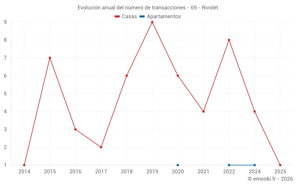 Evolución anual del número de transacciones - 69 - Rivolet