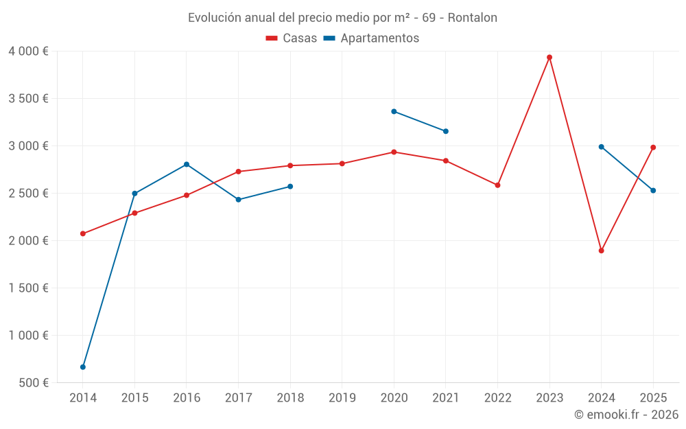 Evolución anual del precio medio por m² - 69 - Rontalon