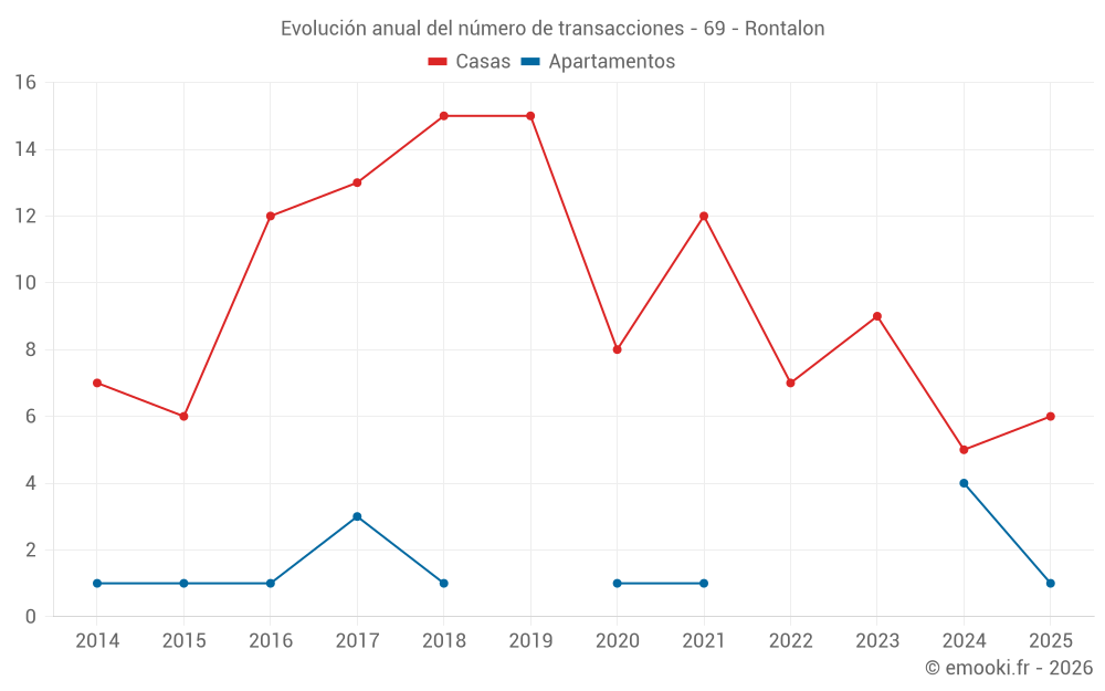 Evolución anual del número de transacciones - 69 - Rontalon